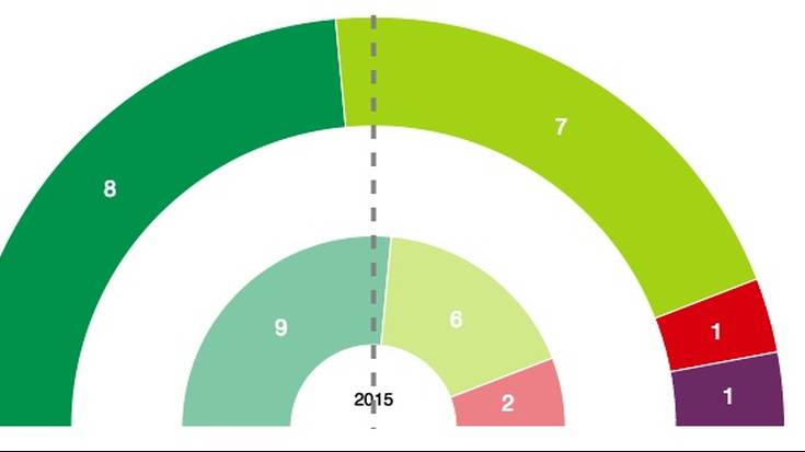 EAJk irabazi ditu hauteskundeak Elgoibarren, 8 zinegotzirekin, EHBilduk baino bat gehiago