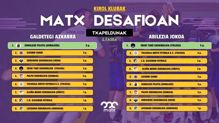 Soraluzeko palariak eta TAKE Tolosako saskibaloi jokalariak garaile, kirol kluben desafioko bigarren fasean