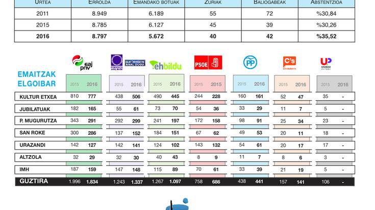 EAJk irabazi du Elgoibarren eta Podemos-IU izan da bigarren indarra