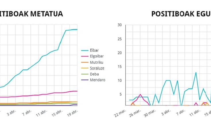 Koronabirus kasu berririk ez dute atzeman Debabarrena eskualdean