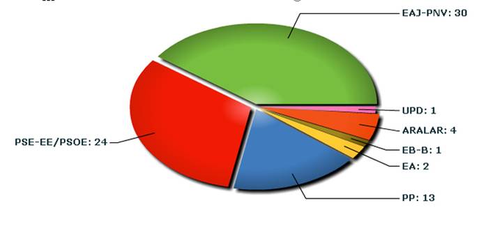 Eusko Legebiltzarrerako Hauteskundeak 2009 (EAEko emaitzak)