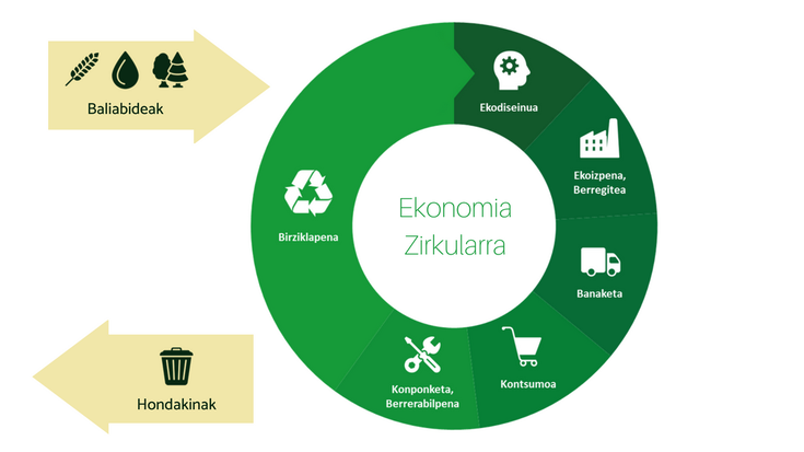 Ekonomia zirkularra eta ekintzailetza ikasgai