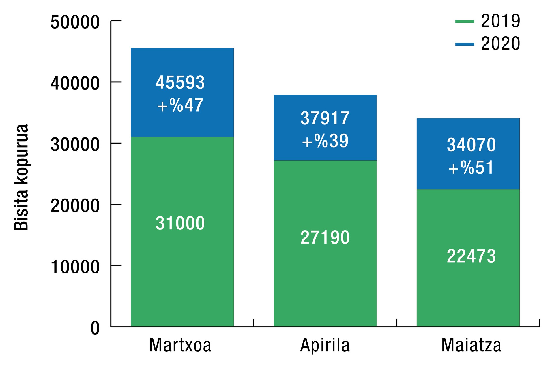 %45 igo dira bisitak Plaentxia.eus-en