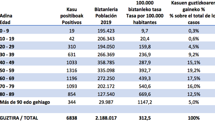Koronabirusa3: Adin guztietakoak infekta daitezke