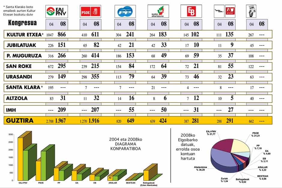 EAJk PSOEri 51 botoko aldeaz irabazi dio Elgoibarren