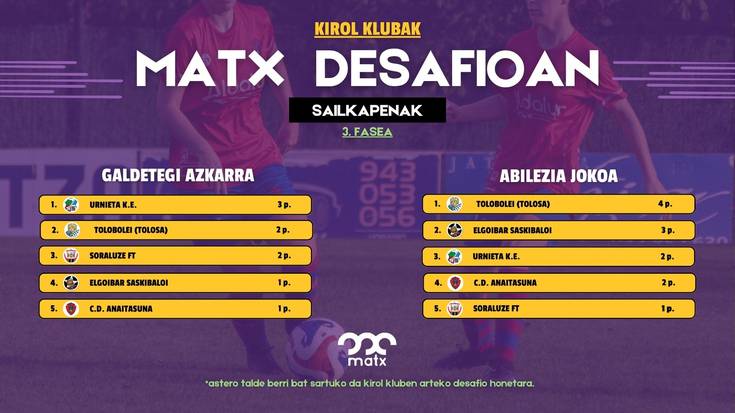 Gustura ibili dira Anaitasunako futbolariak Matx desafioan