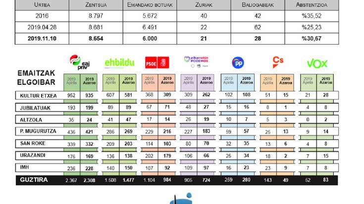 EAJk irabazi ditu Espainiako Kongresurako bozak Elgoibarren, baina PPk eta VOXek nabarmen egin dute gora