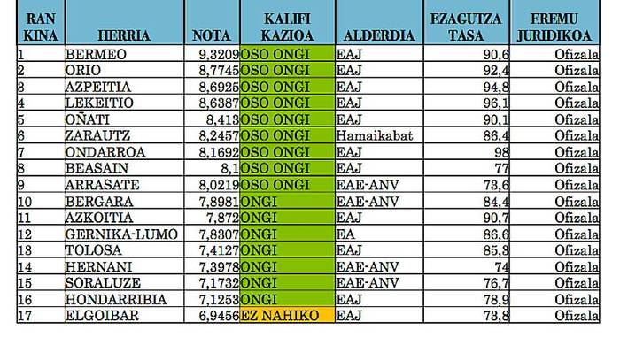 1706639191765 Elgoibarrek 17.postua lortu du Udalen hizkuntza-politikari buruz Kontseiluak egindako 