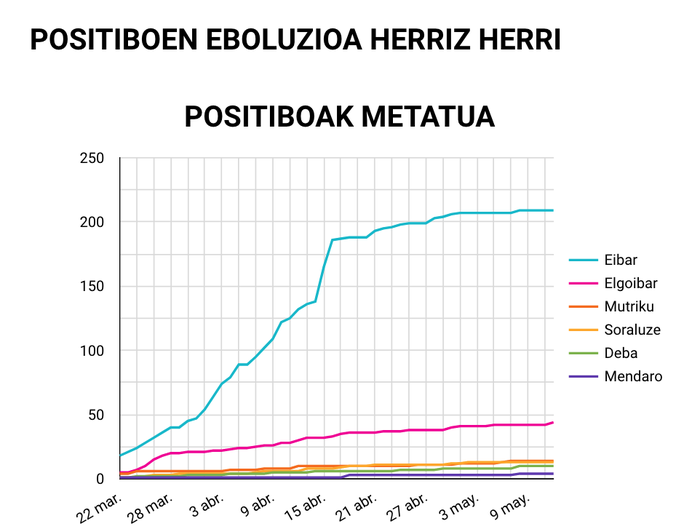 Azken 24 orduotan, bi positibo Debabarrenean