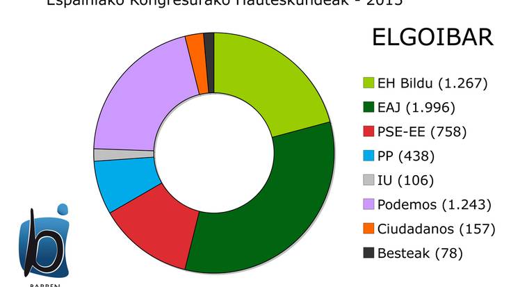 EAJk jaso du boto gehien Elgoibarren eta EH Bildu eta Podemos oso berdinduta geratu dira