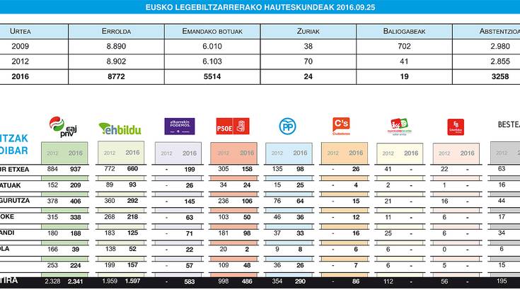Elgoibarren EAJk jaso ditu boto gehien eta EH Bildu izan da bigarren indarra, nahiz aldea handitu egin den 2012ko bozekin alderatuz