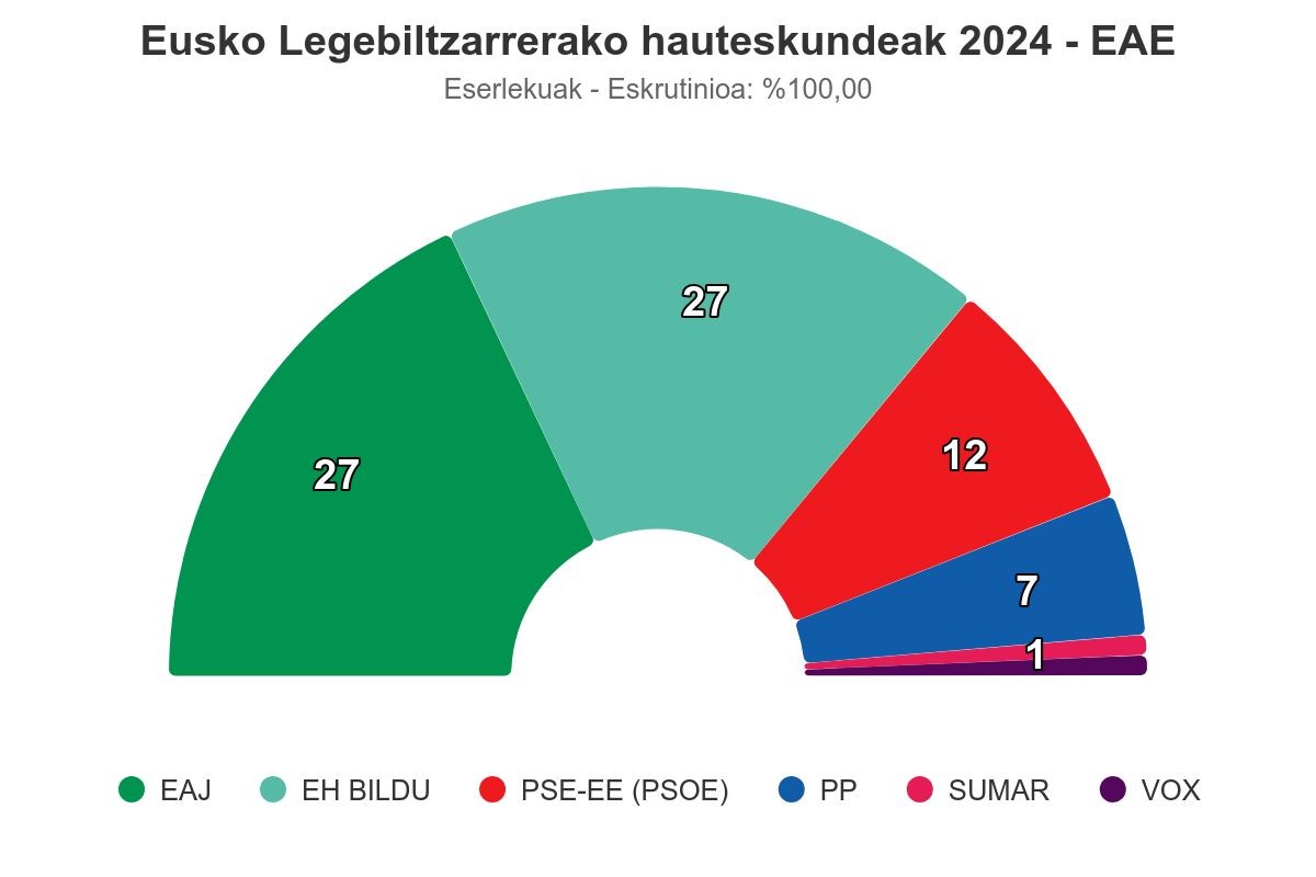 EAJk irabazi ditu hauteskundeak, EH Bildurekin jarlekuetan berdinduta