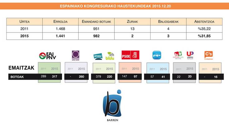 EAJ garaile Mendaron eta Podemos bigarren