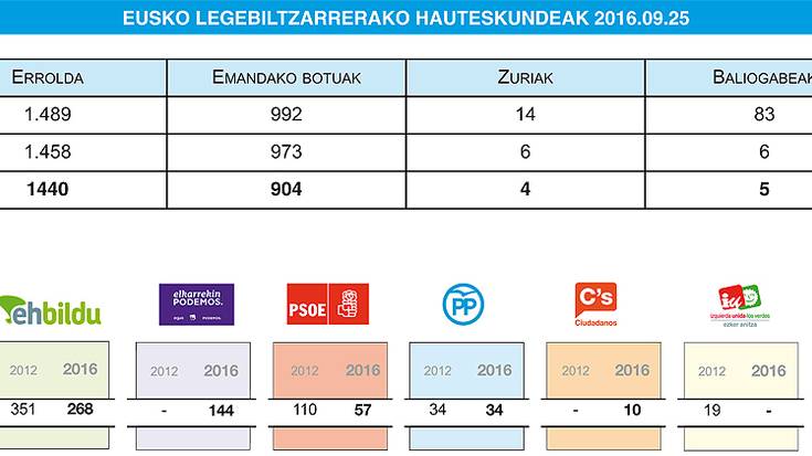 EAJk jaso ditu boto gehien Mendaron, eta EH Bildu izan da bigarren alderdi bozkatuena, Podemosen aurretik