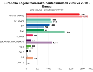 [ERMUA] Europako hauteskundeen emaitzak