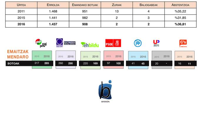 Podemos-IU garaile Mendaron eta EAJ bigarren indarra