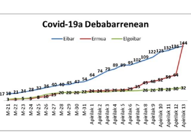 Koronabirusa Debabarrenean: Ermuak Eibar gainditu du, egun bakar batean atzemandako 80 positiborekin