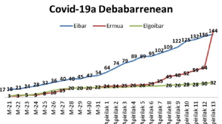 Koronabirusa Debabarrenean: Ermuak Eibar gainditu du, egun bakar batean atzemandako 80 positiborekin