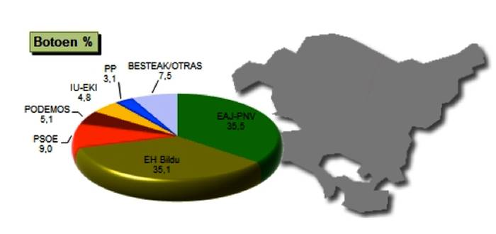 EAJk irabazi ditu Europako Hauteskundeak Elgoibarren eta Mendaron