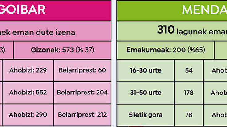 1.547 elgoibartarrek eta 310 mendaroarrek eman dute izena Euskaraldian