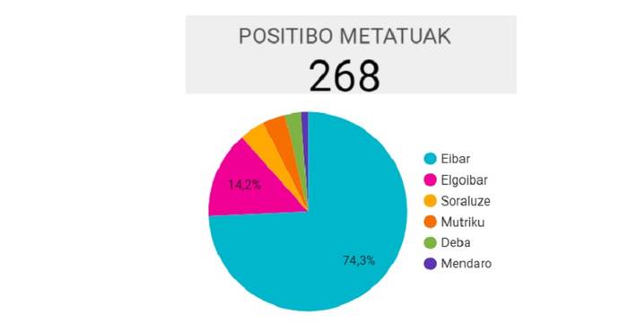 Hiru koronabirus kasu berri gehiago Debabarrenean, horietako bat Elgoibarren