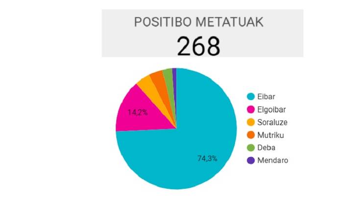 Hiru koronabirus kasu berri gehiago Debabarrenean, horietako bat Elgoibarren
