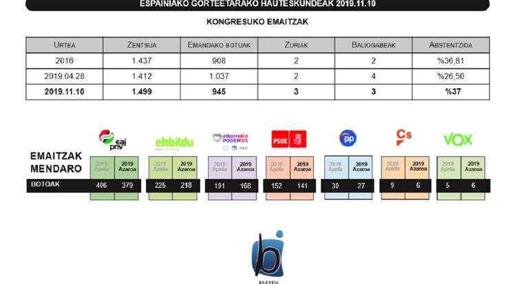 EAJ izan da alderdirik bozkatuena Mendaron Kongresurako hauteskundeetan