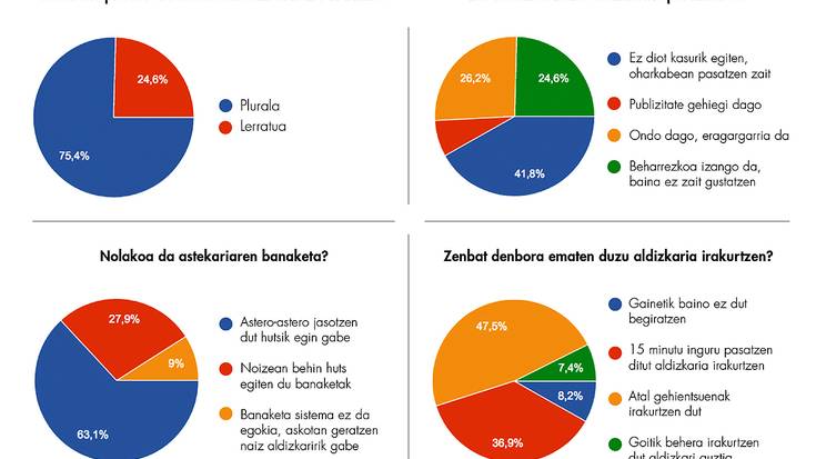  7,24 nota eman diete irakurleek BARREN astekariari eta 7,56 ‘barren.eus’ atariari