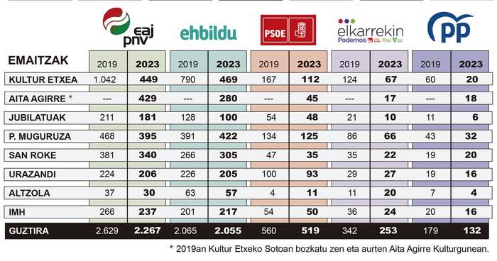 2023ko udal hauteskundeak: Elgoibarko eta Mendaroko emaitzak eta alderdien balorazioak