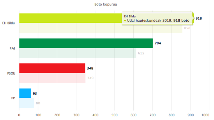 Boto abertzalearen igoera nabarmena