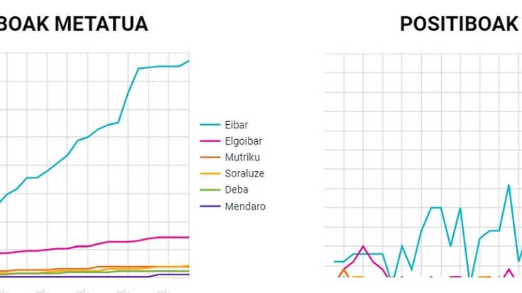 Zazpi koronabirus kasu berri atzeman dituzte Debabarrenean