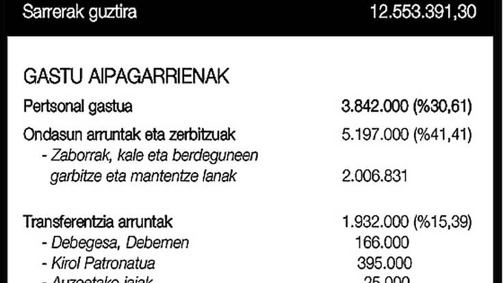Elgoibarko udalak 12.553.991 euroko aurrekontua onartu du 2013rako