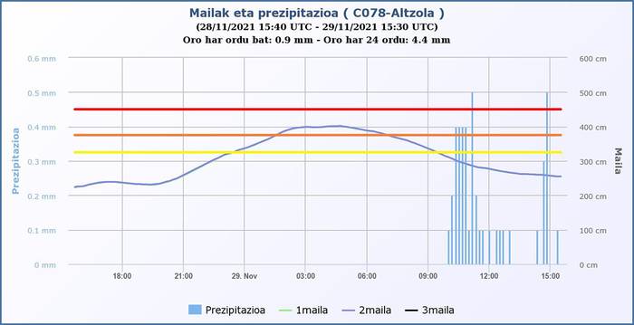 2021 11 29 prezipitazioa altzol estazioa grafikoa