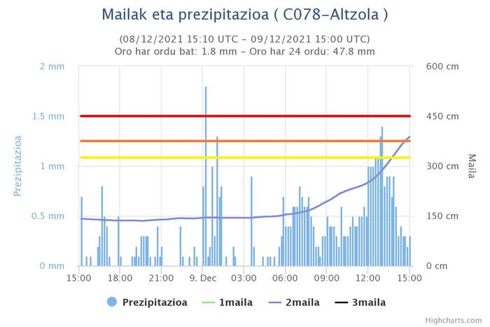 2021 12 09 altzola estazioa mailak eta prezipitazioa