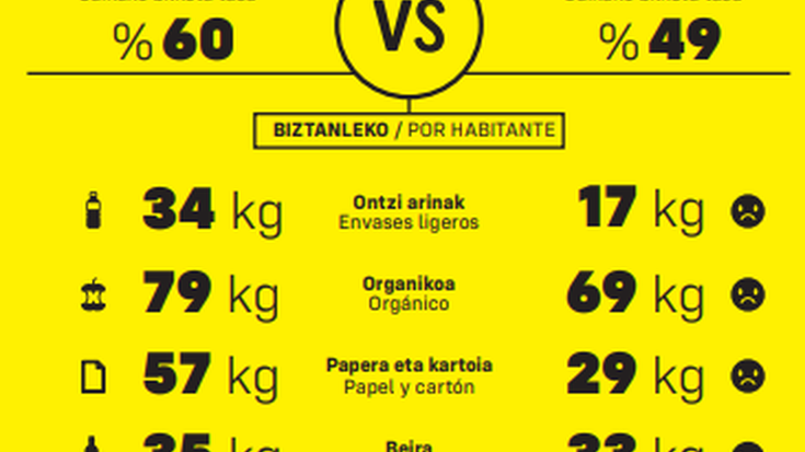 Soraluzek ere bat egingo du Hondakinak Prebenitzeko Astearekin